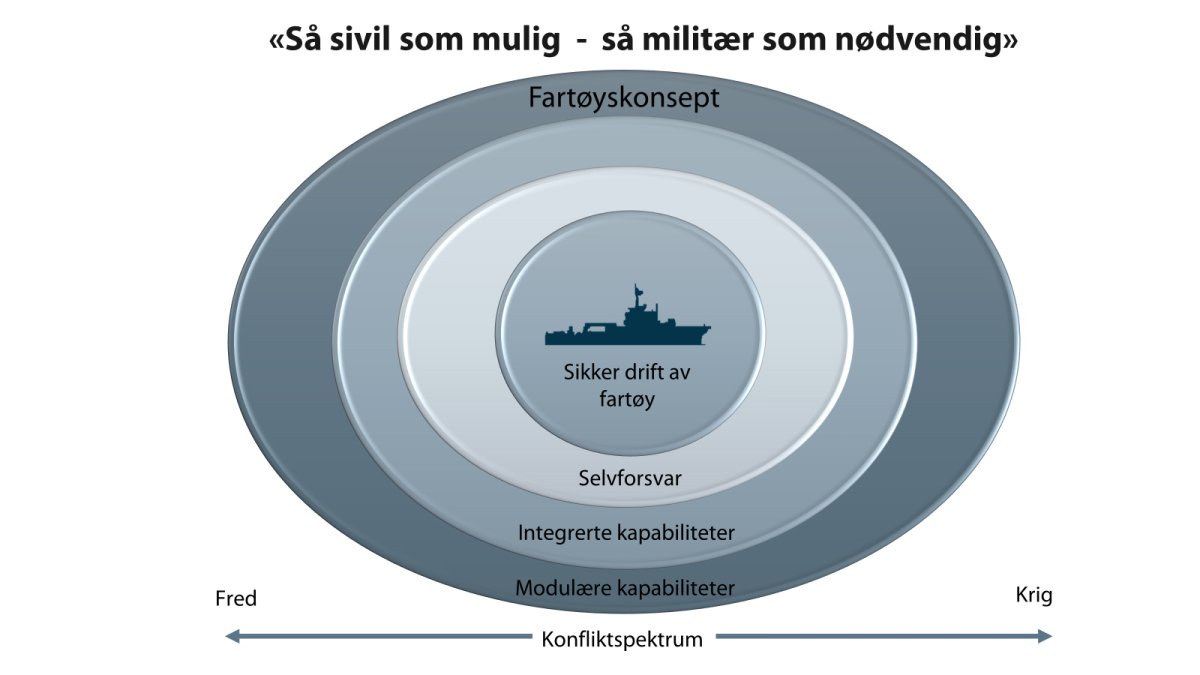 Figur 2. Fartøyskonseptet for standardiserte fartøy – tilpasningsevne til hele konfliktspekteret.